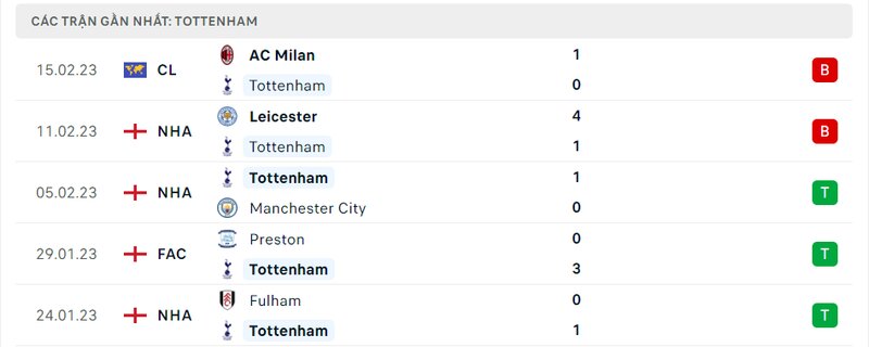 Thành tích 5 trận vừa qua của Tottenham Thành tích 5 trận vừa qua của Tottenham