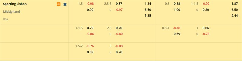 Tỷ lệ soi kèo Sporting Lisbon vs Midtjylland vòng 1/16, Europa League 22/23 Tỷ lệ soi kèo Sporting Lisbon vs Midtjylland vòng 1/16, Europa League 22/23