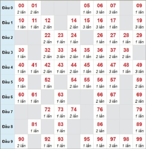 Soi cầu XSMB 02/03/2023 các cặp số lô tô được chơi nhiều nhất