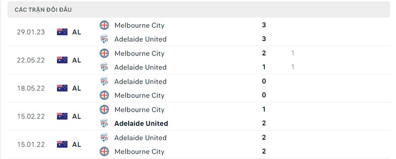 Kết quả đối đầu giữa Adelaide United vs Melbourne City trước kia Kết quả đối đầu giữa Adelaide United vs Melbourne City trước kia