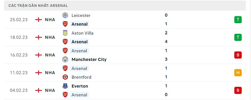 Thành tích 5 trận vừa qua của Arsenal Thành tích 5 trận vừa qua của Arsenal