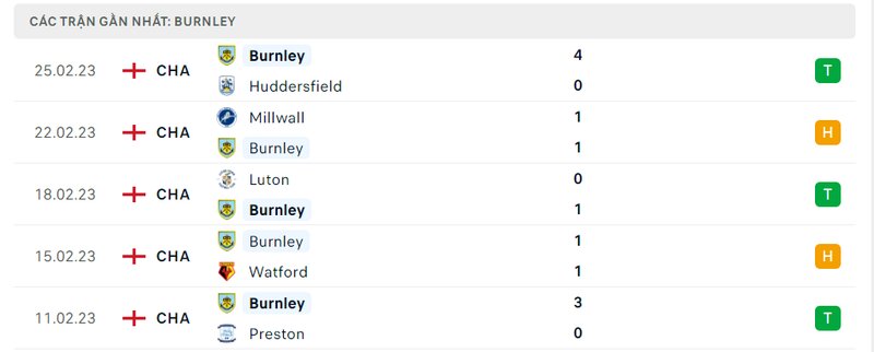 Thành tích 5 trận vừa qua của Burnley Thành tích 5 trận vừa qua của Burnley