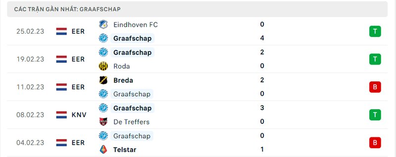 Thành tích 5 trận vừa qua của Graafschap Thành tích 5 trận vừa qua của Graafschap