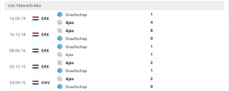 Kết quả đối đầu giữa Graafschap vs Ajax trước kia Kết quả đối đầu giữa Graafschap vs Ajax trước kia