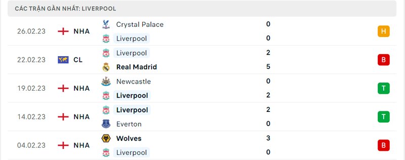 Thành tích 5 trận vừa qua của Liverpool