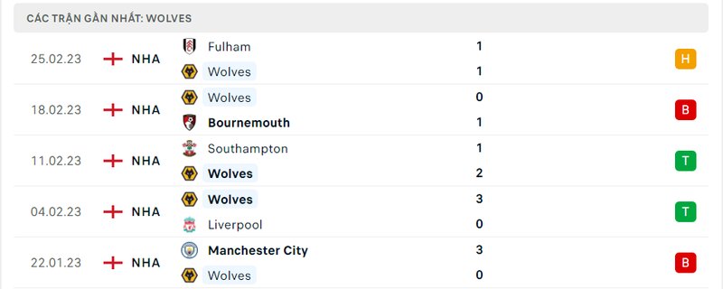 Thành tích 5 trận vừa qua của Wolves Thành tích 5 trận vừa qua của Wolves