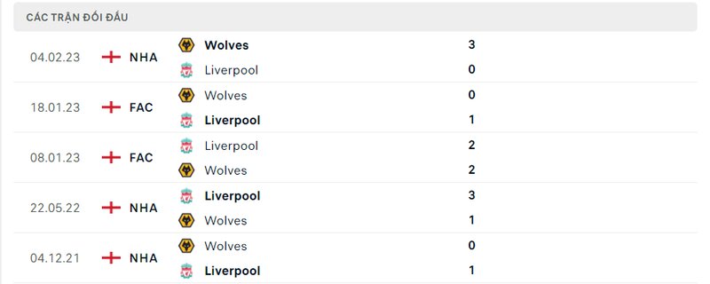 Kết quả đối đầu giữa Liverpool vs Wolves trước kia Kết quả đối đầu giữa Liverpool vs Wolves trước kia