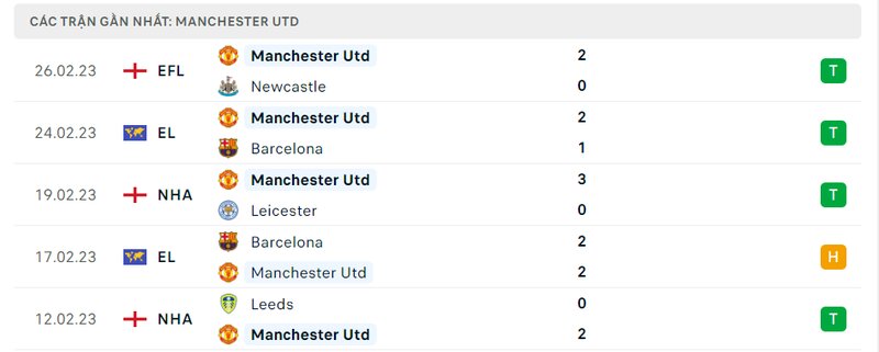 Thành tích 5 trận vừa qua của Man United Thành tích 5 trận vừa qua của Man United