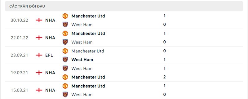 Kết quả đối đầu giữa Man United vs West Ham trước kia Kết quả đối đầu giữa Man United vs West Ham trước kia