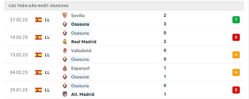 Thành tích 5 trận vừa qua của Osasuna Thành tích 5 trận vừa qua của Osasuna