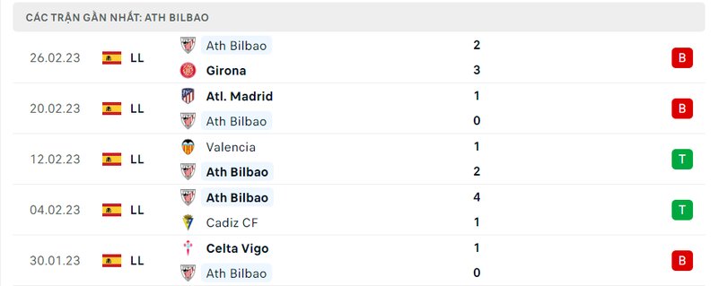 Thành tích 5 trận vừa qua của Athletic Bilbao Thành tích 5 trận vừa qua của Athletic Bilbao