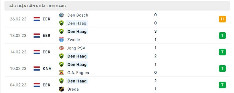 Thành tích 5 trận vừa qua của Den Haag Thành tích 5 trận vừa qua của Den Haag