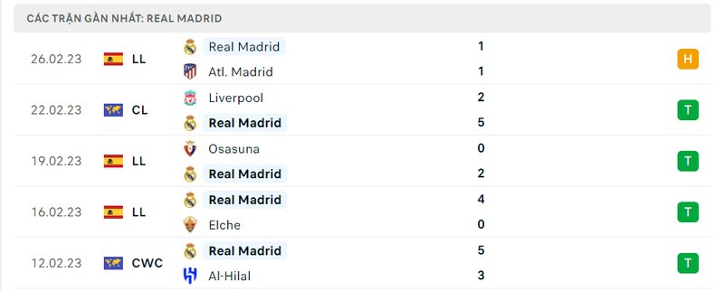 Thành tích 5 trận vừa qua của Real Madrid Thành tích 5 trận vừa qua của Real Madrid