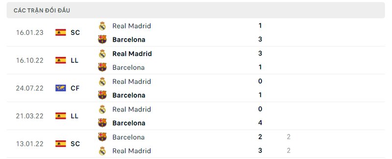 Kết quả đối đầu giữa Real Madrid vs Barcelona trước kia Kết quả đối đầu giữa Real Madrid vs Barcelona trước kia