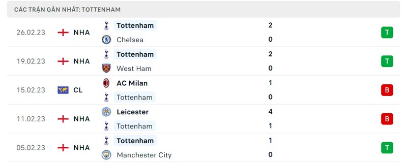 Thành tích 5 trận vừa qua của Tottenham Thành tích 5 trận vừa qua của Tottenham