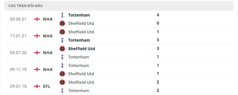 Kết quả đối đầu giữa Sheffield United vs Tottenham trước kia Kết quả đối đầu giữa Sheffield United vs Tottenham trước kia