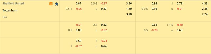 Tỷ lệ soi kèo Sheffield United vs Tottenham vòng 1/8, FA Cup 22/23 Tỷ lệ soi kèo Sheffield United vs Tottenham vòng 1/8, FA Cup 22/23