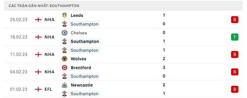 Thành tích 5 trận vừa qua của Southampton Thành tích 5 trận vừa qua của Southampton