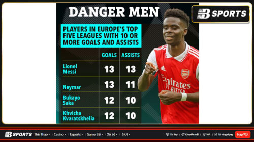 Saka--dat-thanh-tich-moi-ngang-ngua--Messi-và-Neymar-2