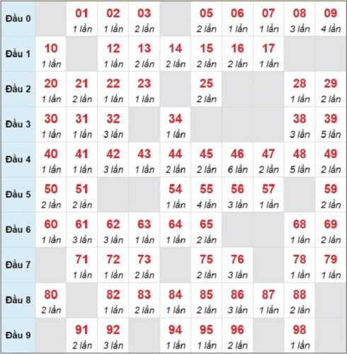 Soi cầu XSMB 03/03/2023 các cặp số lô tô được chơi nhiều nhất