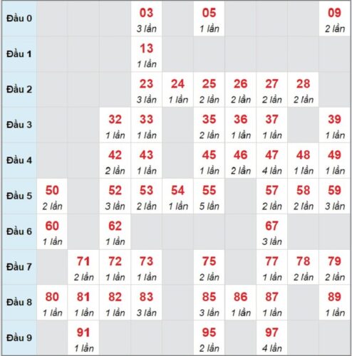 Soi cầu XSMB 04/03/2023 các cặp số lô tô được chơi nhiều nhất