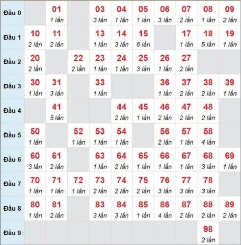 Soi cầu XSMB 06/03/2023 các cặp số lô tô được chơi nhiều nhất