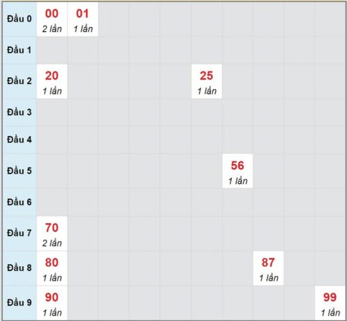 Soi cầu XSMN 05/03/2023, dự đoán kqxs miền Nam 05/03/2023 đài XS Tiền Giang