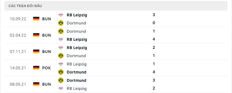 Kết quả đối đầu giữa Dortmund vs RB Leipzig trước kia Kết quả đối đầu giữa Dortmund vs RB Leipzig trước kia