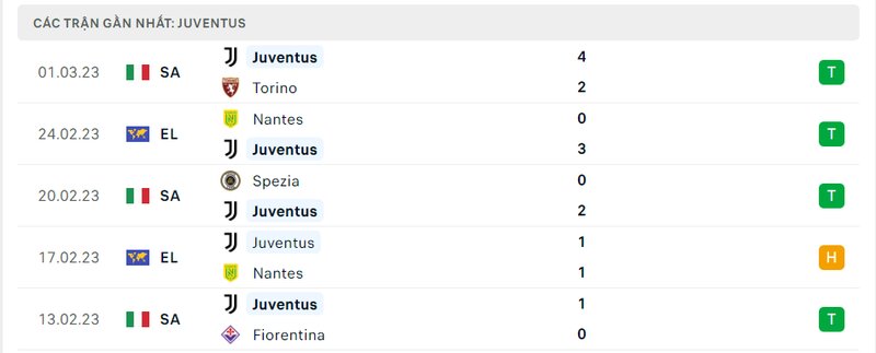 Thành tích 5 trận vừa qua của Juventus Thành tích 5 trận vừa qua của Juventus