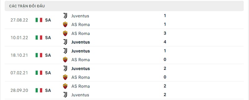 Kết quả đối đầu giữa AS Roma vs Juventus trước kia Kết quả đối đầu giữa AS Roma vs Juventus trước kia
