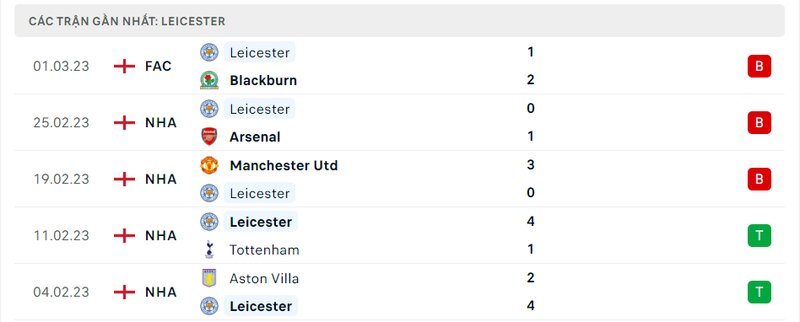 Thành tích 5 trận vừa qua của Leicester City Thành tích 5 trận vừa qua của Leicester City