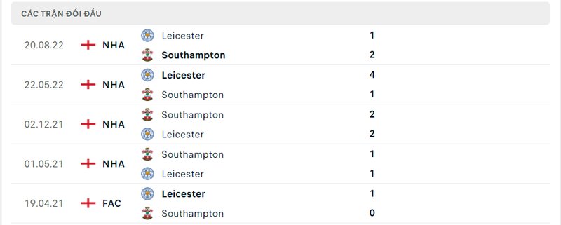 Kết quả đối đầu giữa Southampton vs Leicester City trước kia Kết quả đối đầu giữa Southampton vs Leicester City trước kia