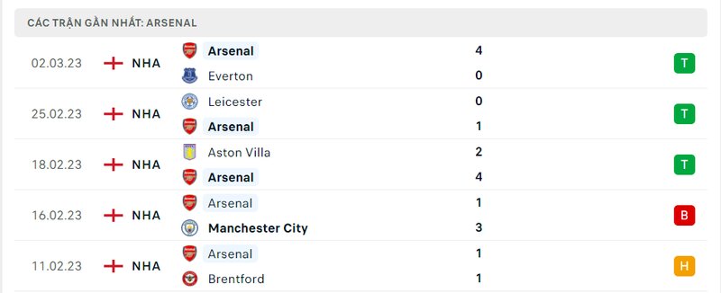 Thành tích 5 trận vừa qua của Arsenal Thành tích 5 trận vừa qua của Arsenal