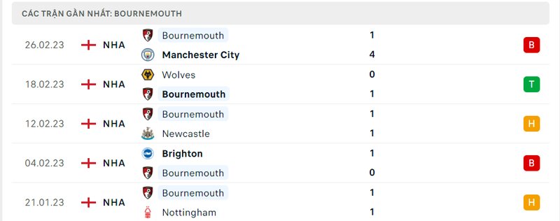 Thành tích 5 trận vừa qua của Bournemouth Thành tích 5 trận vừa qua của Bournemouth