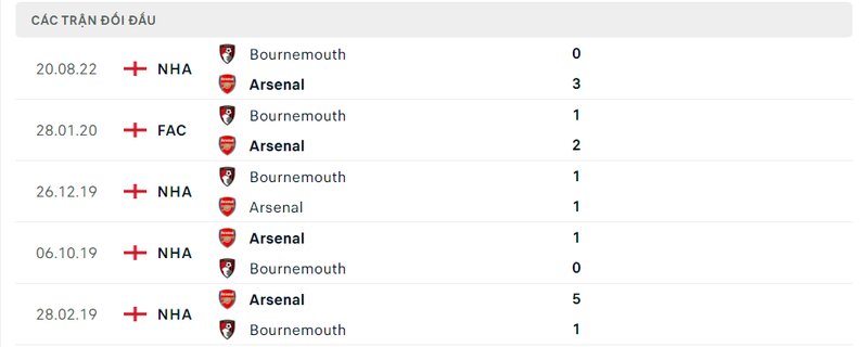 Kết quả đối đầu giữa Arsenal vs Bournemouth trước kia Kết quả đối đầu giữa Arsenal vs Bournemouth trước kia