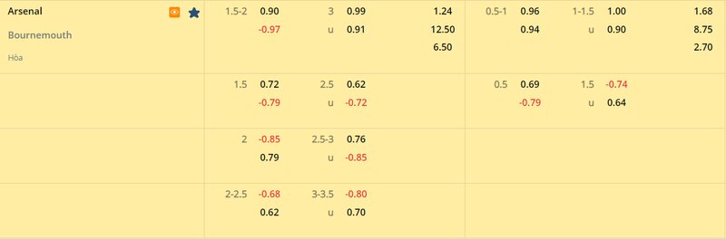 Tỷ lệ soi kèo Arsenal vs Bournemouth vòng 26, Ngoại Hạng Anh 22/23 Tỷ lệ soi kèo Arsenal vs Bournemouth vòng 26, Ngoại Hạng Anh 22/23