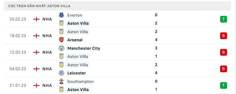 Thành tích 5 trận vừa qua của Aston Villa Thành tích 5 trận vừa qua của Aston Villa