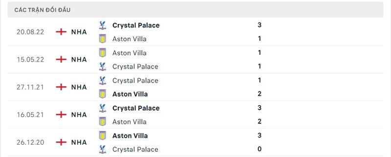Kết quả đối đầu giữa Aston Villa vs Crystal Palace trước kia Kết quả đối đầu giữa Aston Villa vs Crystal Palace trước kia