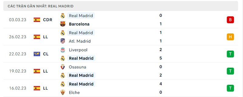 Thành tích 5 trận vừa qua của Real Madrid Thành tích 5 trận vừa qua của Real Madrid