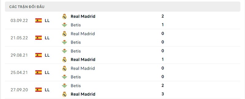 Kết quả đối đầu giữa Betis vs Real Madrid trước kia Kết quả đối đầu giữa Betis vs Real Madrid trước kia