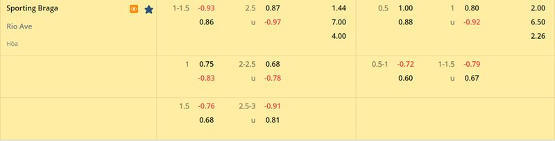 Tỷ lệ soi kèo Braga vs Rio Ave vòng 23, VĐQG Bồ Đào Nha 22/23 Tỷ lệ soi kèo Braga vs Rio Ave vòng 23, VĐQG Bồ Đào Nha 22/23