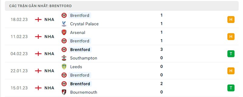 Thành tích 5 trận vừa qua của Brentford Thành tích 5 trận vừa qua của Brentford