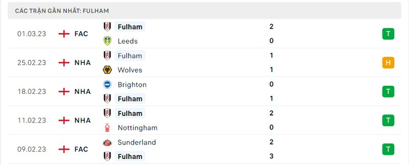 Thành tích 5 trận vừa qua của Fulham Thành tích 5 trận vừa qua của Fulham