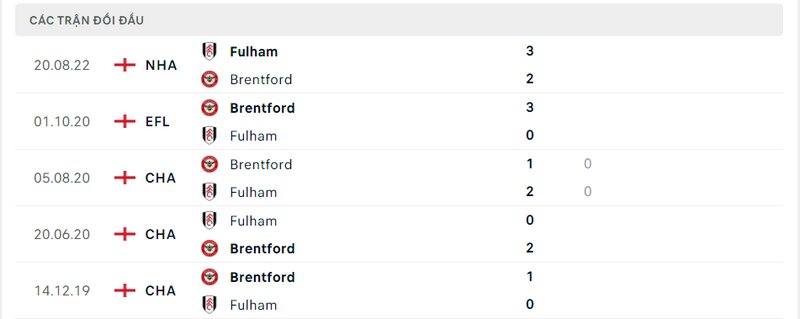 Kết quả đối đầu giữa Brentford vs Fulham trước kia Kết quả đối đầu giữa Brentford vs Fulham trước kia