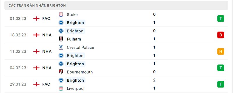 Thành tích 5 trận vừa qua của Brighton Thành tích 5 trận vừa qua của Brighton