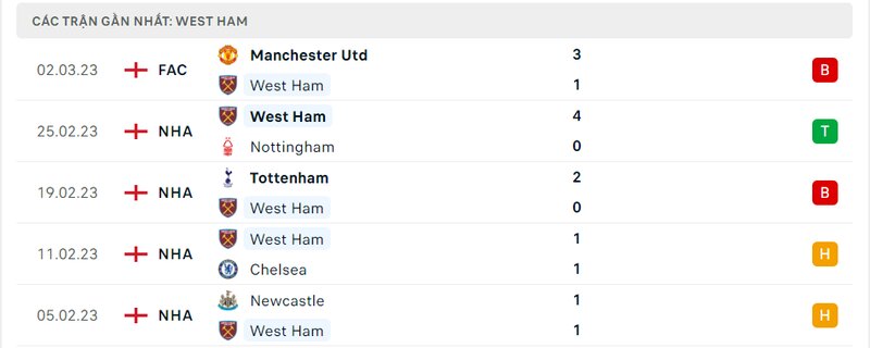 Thành tích 5 trận vừa qua của West Ham Thành tích 5 trận vừa qua của West Ham