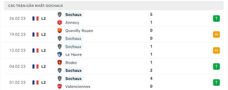 Thành tích 5 trận vừa qua của Sochaux Thành tích 5 trận vừa qua của Sochaux