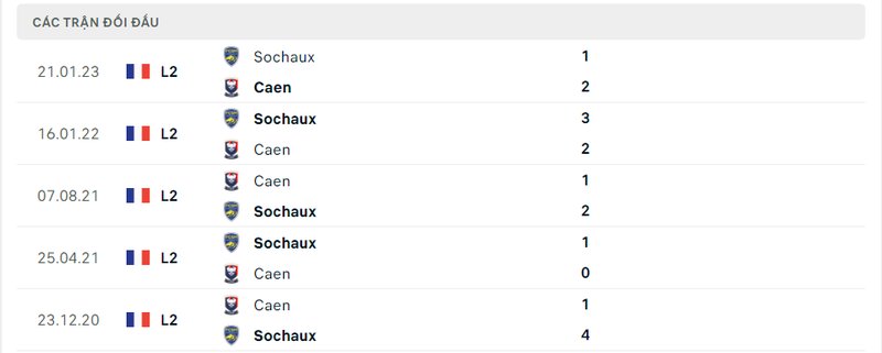 Kết quả đối đầu giữa Caen vs Sochaux trước kia Kết quả đối đầu giữa Caen vs Sochaux trước kia