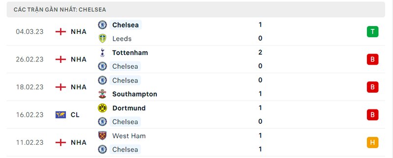 Thành tích 5 trận vừa qua của Chelsea Thành tích 5 trận vừa qua của Chelsea