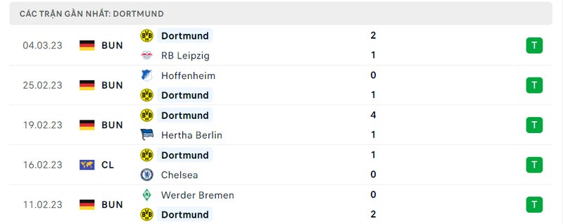 Thành tích 5 trận vừa qua của Dortmund Thành tích 5 trận vừa qua của Dortmund